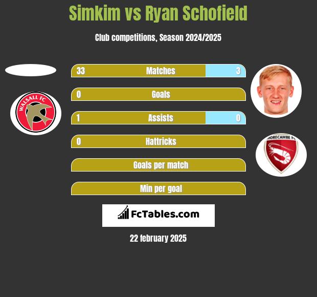 Simkim vs Ryan Schofield h2h player stats