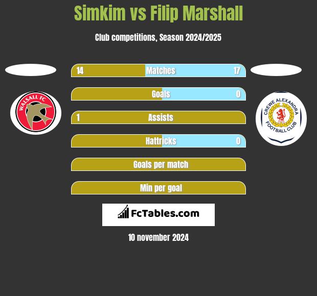 Simkim vs Filip Marshall h2h player stats