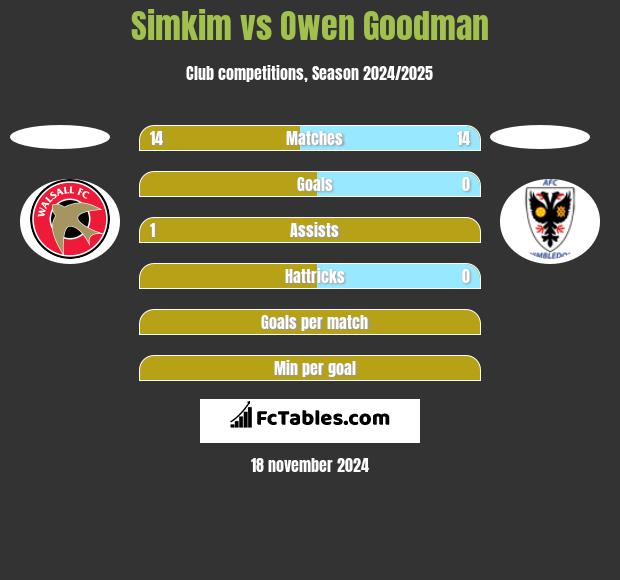 Simkim vs Owen Goodman h2h player stats