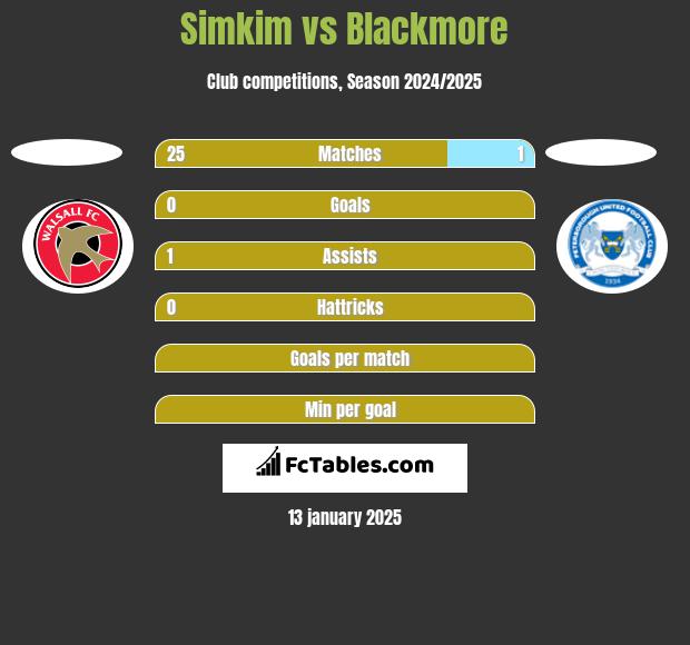 Simkim vs Blackmore h2h player stats