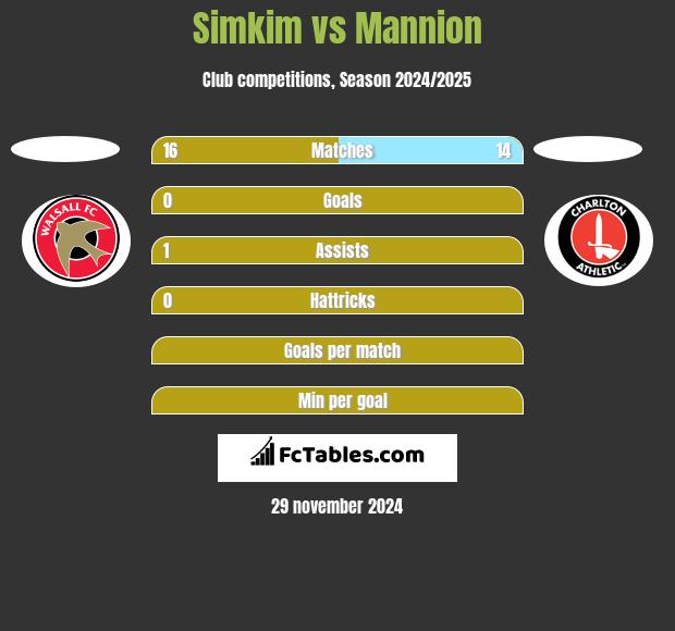 Simkim vs Mannion h2h player stats