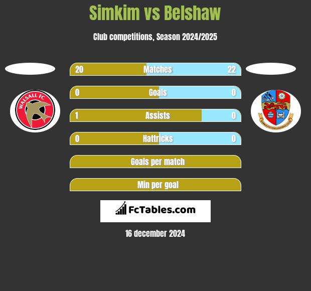 Simkim vs Belshaw h2h player stats