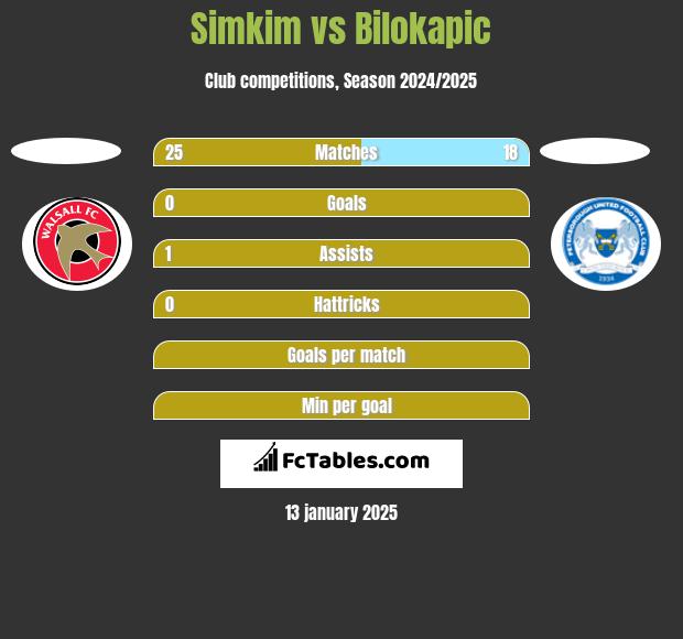 Simkim vs Bilokapic h2h player stats