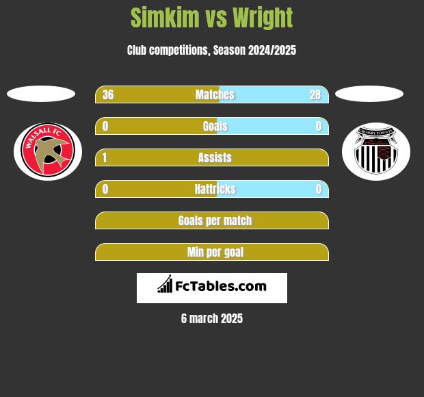 Simkim vs Wright h2h player stats