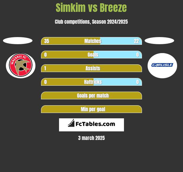 Simkim vs Breeze h2h player stats