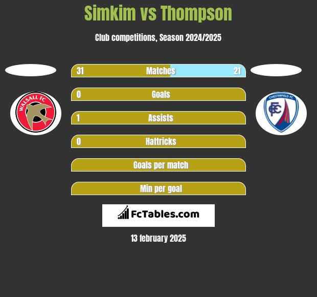 Simkim vs Thompson h2h player stats