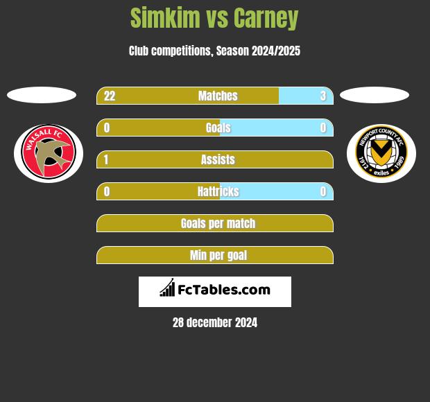 Simkim vs Carney h2h player stats