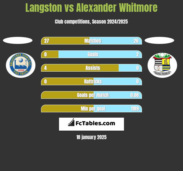 Langston vs Alexander Whitmore h2h player stats