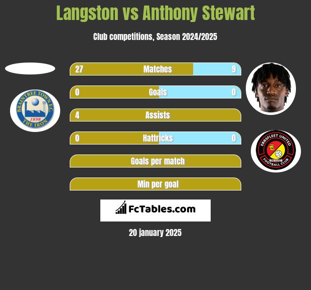 Langston vs Anthony Stewart h2h player stats