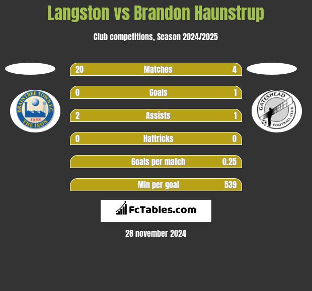 Langston vs Brandon Haunstrup h2h player stats