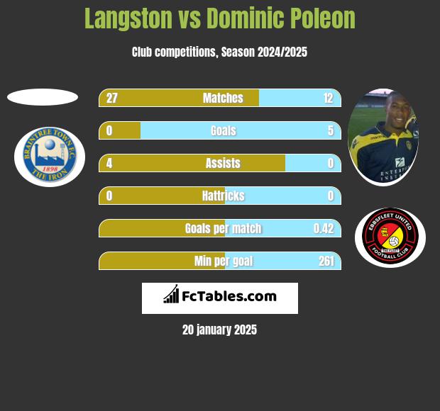 Langston vs Dominic Poleon h2h player stats