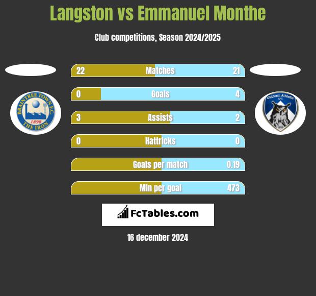 Langston vs Emmanuel Monthe h2h player stats