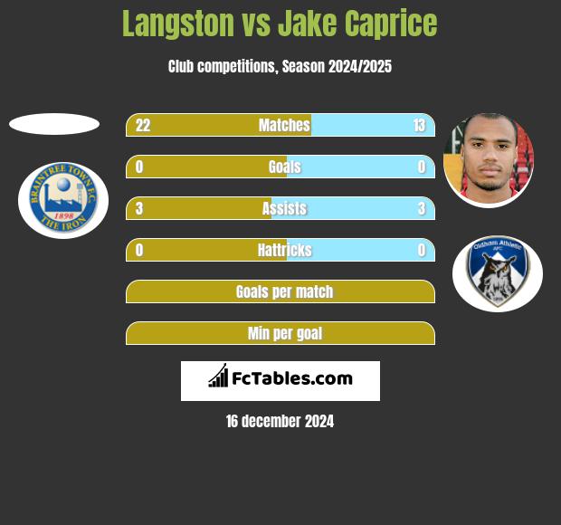 Langston vs Jake Caprice h2h player stats