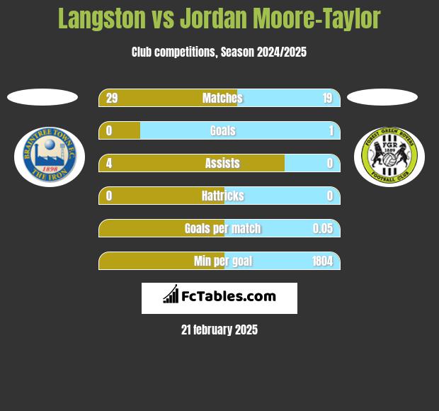 Langston vs Jordan Moore-Taylor h2h player stats