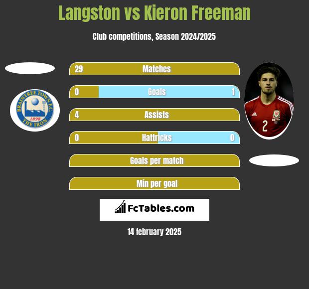 Langston vs Kieron Freeman h2h player stats