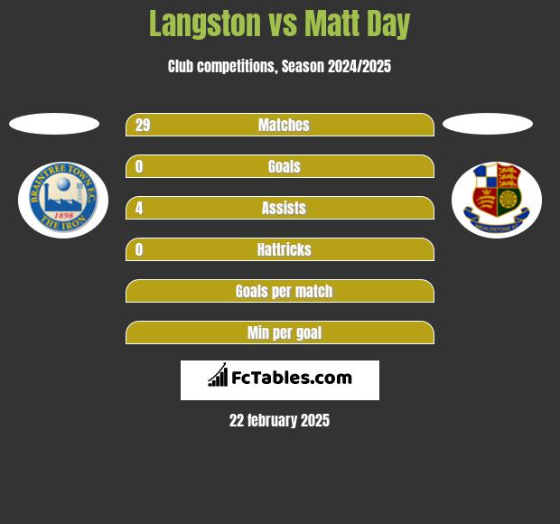 Langston vs Matt Day h2h player stats