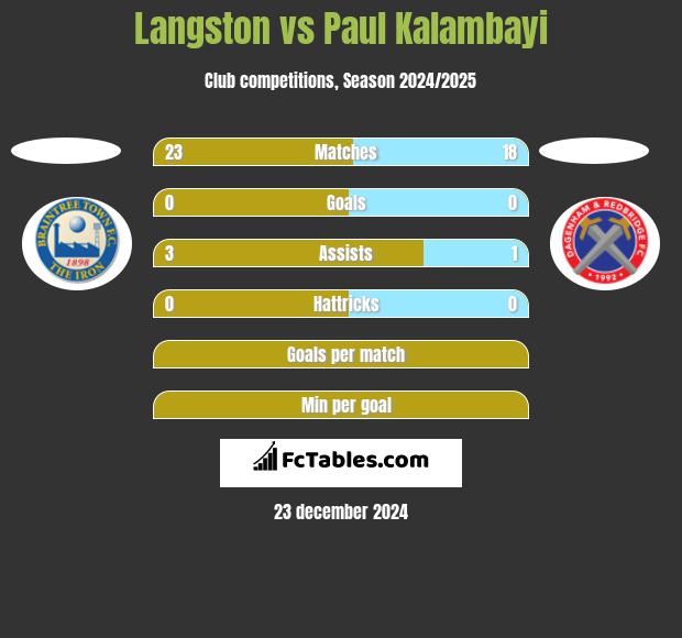 Langston vs Paul Kalambayi h2h player stats