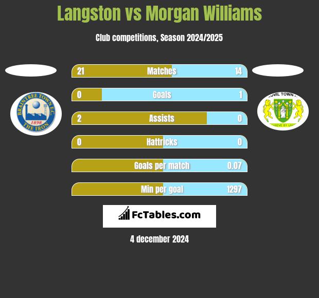 Langston vs Morgan Williams h2h player stats