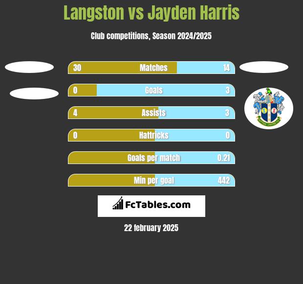 Langston vs Jayden Harris h2h player stats