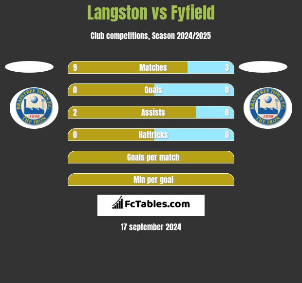 Langston vs Fyfield h2h player stats