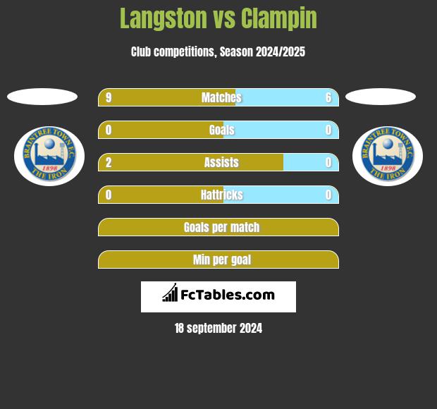 Langston vs Clampin h2h player stats