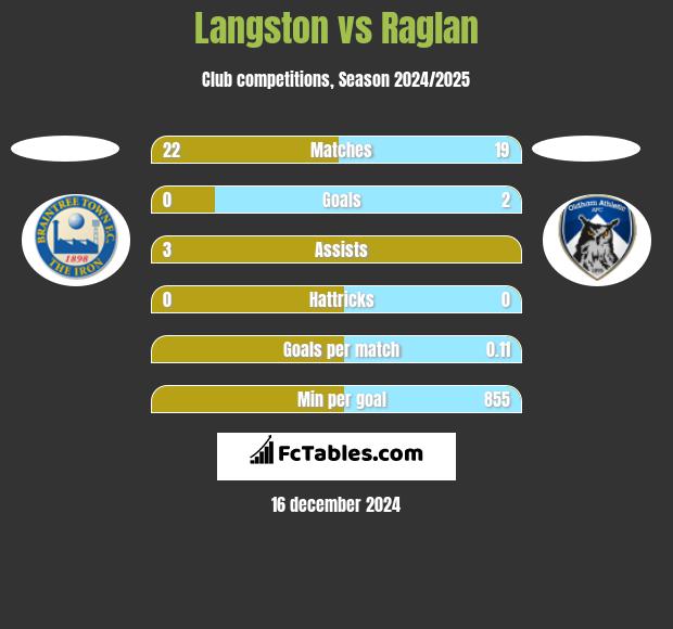 Langston vs Raglan h2h player stats