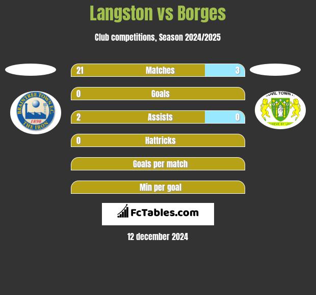 Langston vs Borges h2h player stats