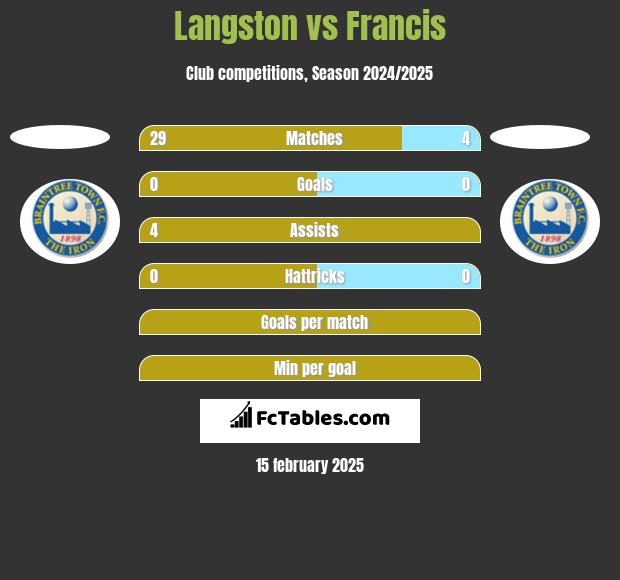 Langston vs Francis h2h player stats