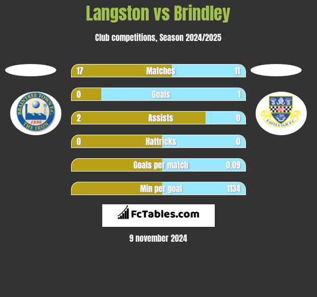 Langston vs Brindley h2h player stats