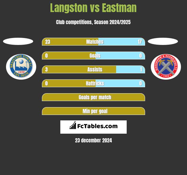 Langston vs Eastman h2h player stats