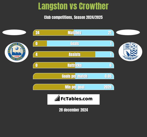 Langston vs Crowther h2h player stats