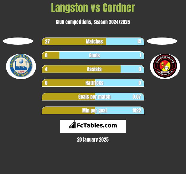 Langston vs Cordner h2h player stats