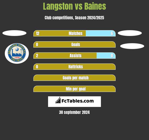 Langston vs Baines h2h player stats