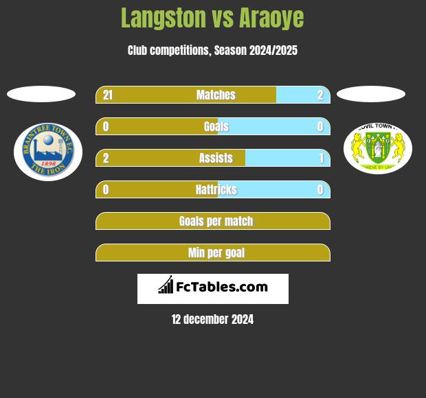 Langston vs Araoye h2h player stats