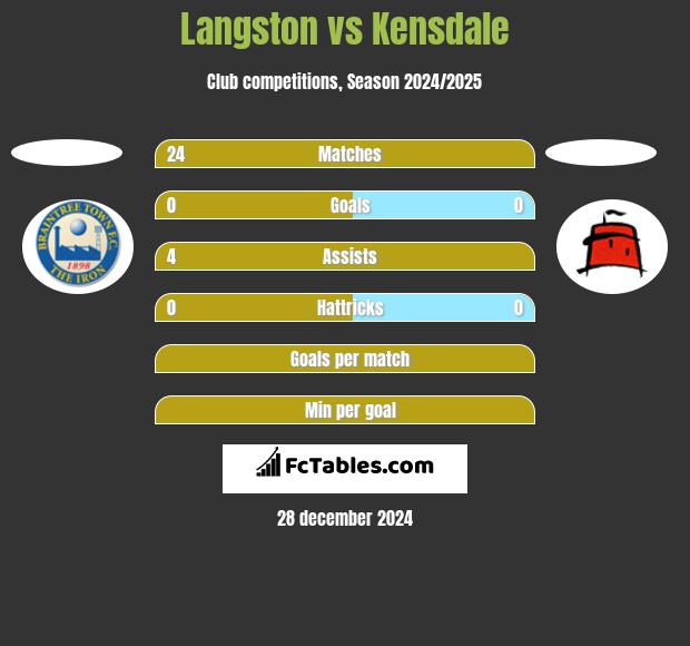 Langston vs Kensdale h2h player stats