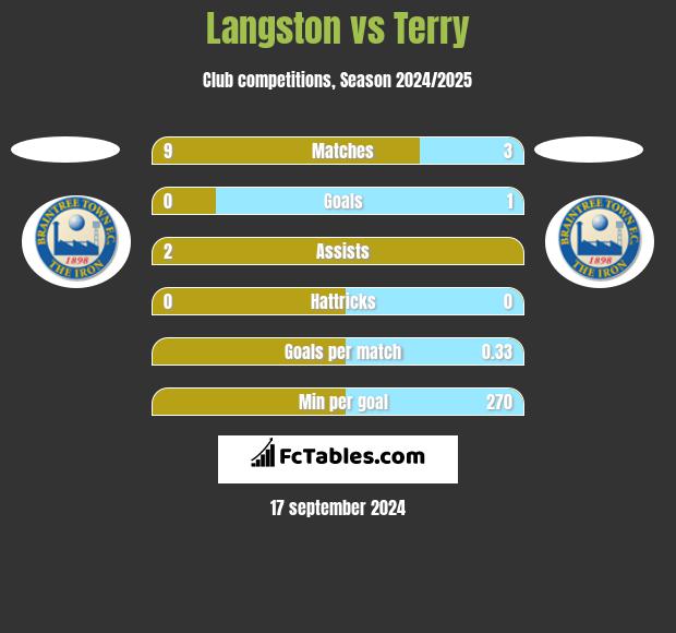 Langston vs Terry h2h player stats