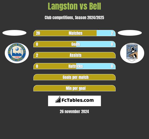 Langston vs Bell h2h player stats