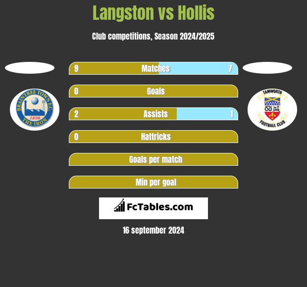 Langston vs Hollis h2h player stats