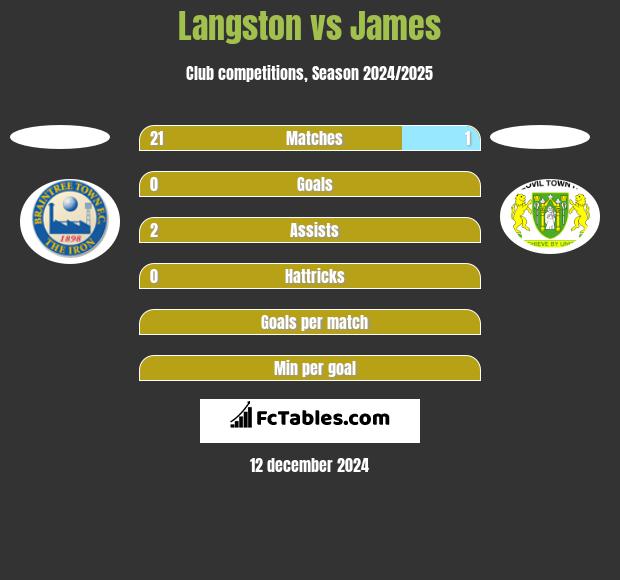 Langston vs James h2h player stats