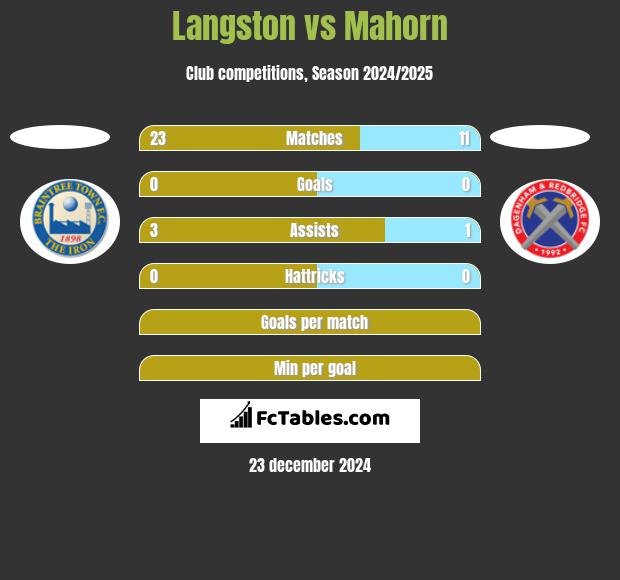 Langston vs Mahorn h2h player stats