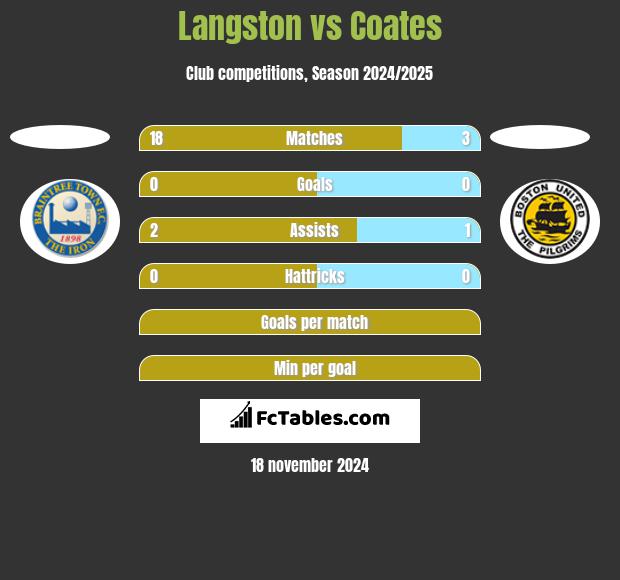 Langston vs Coates h2h player stats