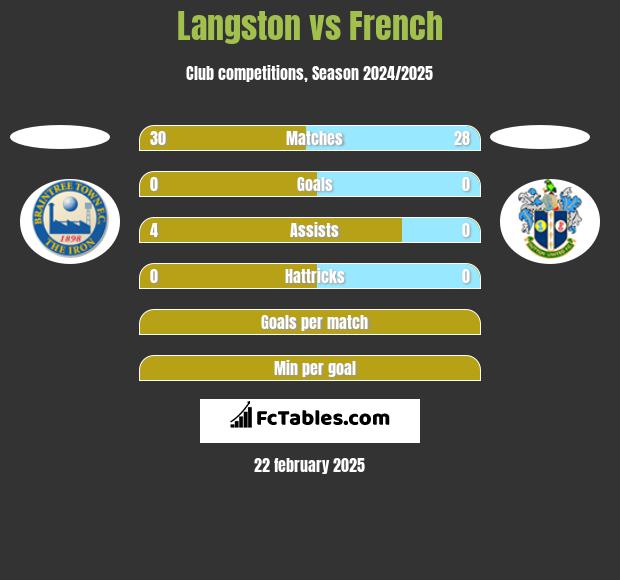 Langston vs French h2h player stats