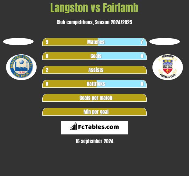 Langston vs Fairlamb h2h player stats