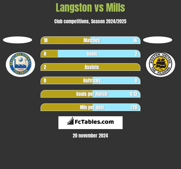 Langston vs Mills h2h player stats