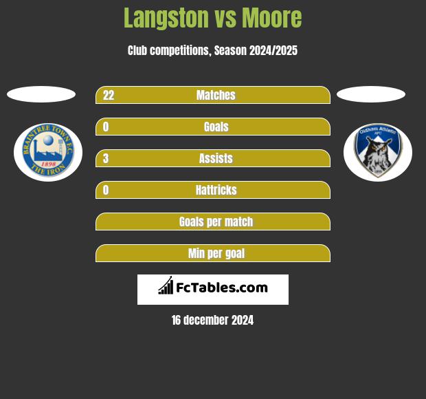 Langston vs Moore h2h player stats