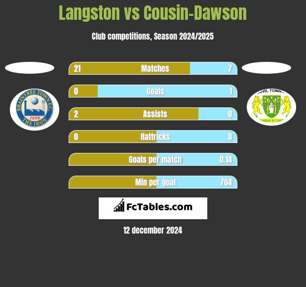 Langston vs Cousin-Dawson h2h player stats