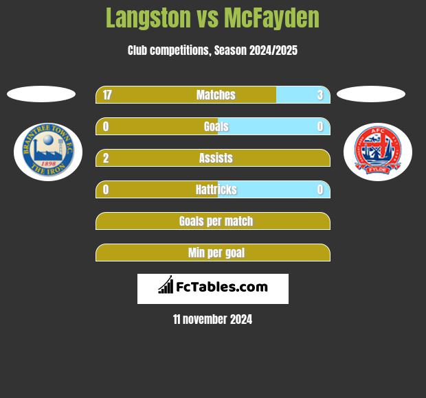 Langston vs McFayden h2h player stats