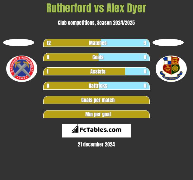 Rutherford vs Alex Dyer h2h player stats