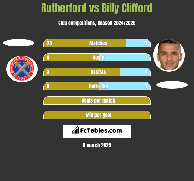 Rutherford vs Billy Clifford h2h player stats