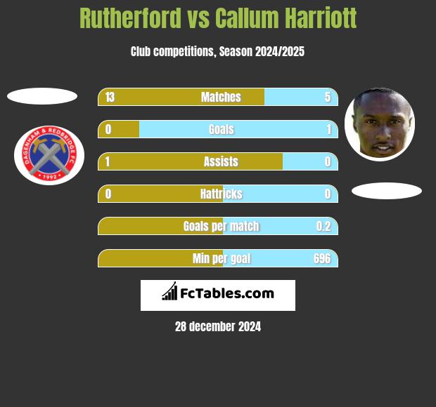 Rutherford vs Callum Harriott h2h player stats